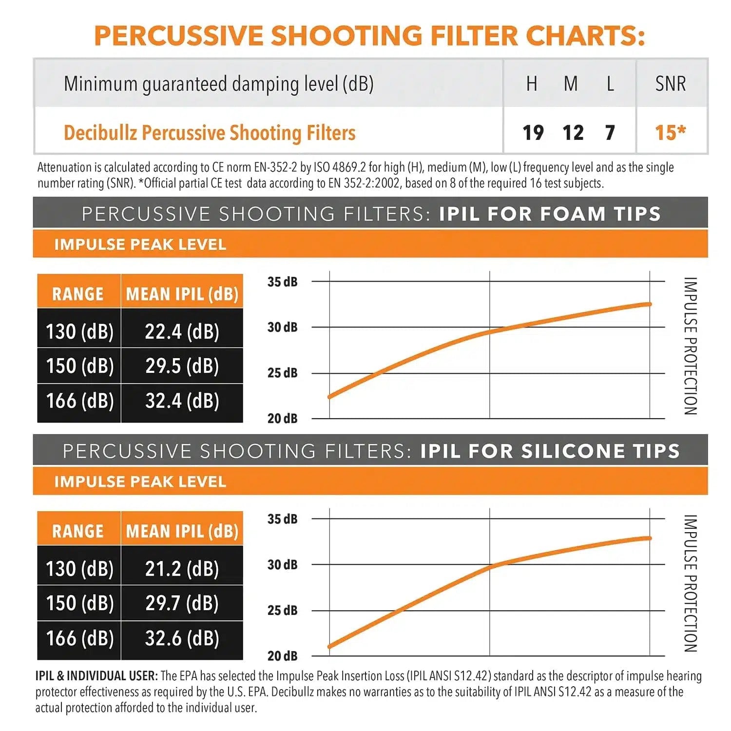 Decibullz Custom Molded Percussive Shooting Filter Earplugs-FLTR-SHO-BLK-Safety Glasses USA-9